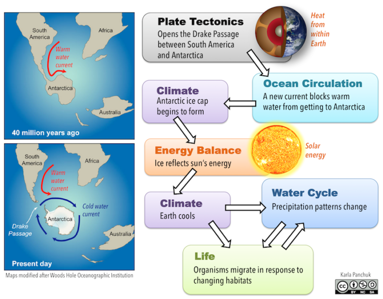 16.1 What Is the Earth System? – Physical Geology – H5P Edition V1.1