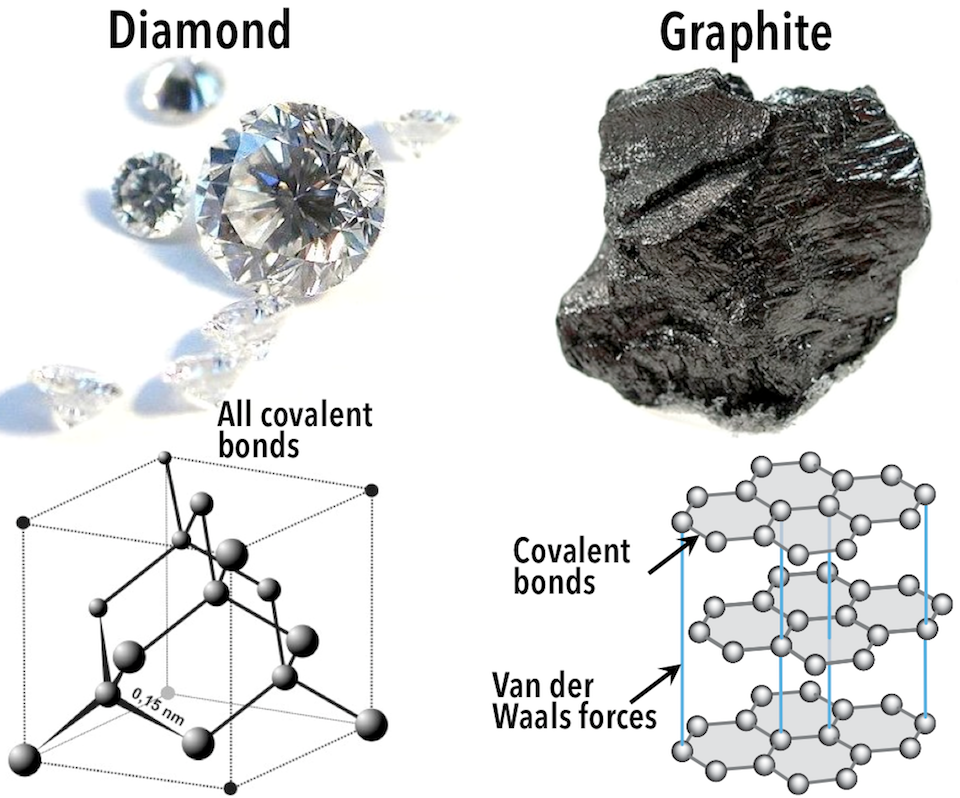 5-2-bonding-and-lattices-physical-geology-h5p-edition-v1-1