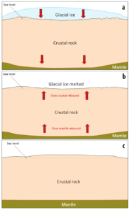 3.5 Isostasy – Physical Geology – H5p Edition V1.1