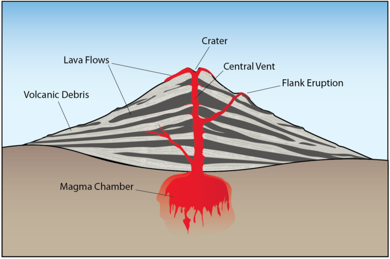 11-1-what-is-a-volcano-physical-geology-h5p-edition-v1-1