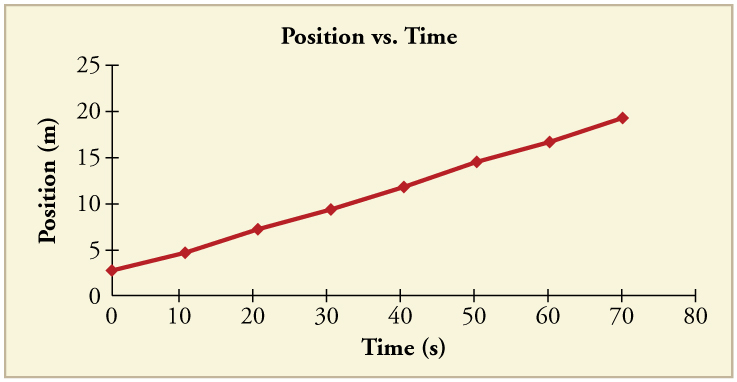 Line graph of position versus time. Line is straight with a positive slope.