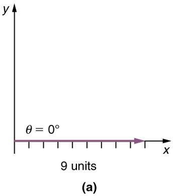 In part a, a vector of magnitude of nine units and making an angle theta is equal to zero degree is drawn from the origin and along the positive direction of x axis.