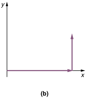 In part b, a vector of magnitude of nine units and making an angle theta is equal to zero degree is drawn from the origin and along the positive direction of x axis. Then a vertical vector from the head of the horizontal vector is drawn.