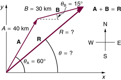 A triangle defined by vectors A, B, and R. A begins at the origin and run forty kilometers in a direction sixty degrees north of east. B begins at the end of A and runs thirty kilometers in a direction fifteen degrees north of east. R is the resultant vector and runs from the origin (the beginning of A) to the end of B for a distance and in a direction theta that need to be calculated.