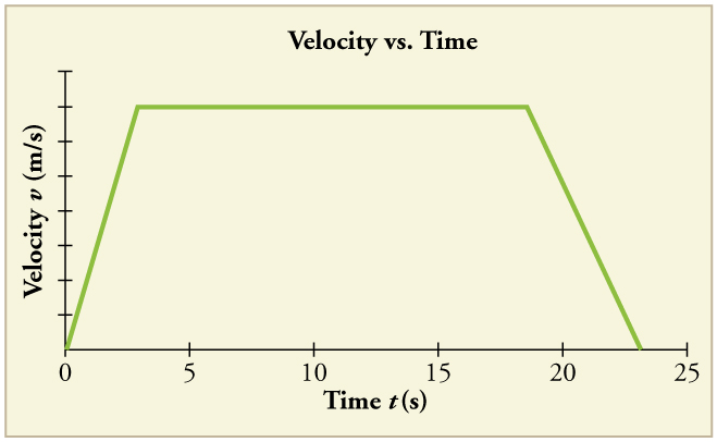 Line graph of velocity versus time. Line begins at the origin and has a positive slope until it reaches 3 meters per second at 3 seconds. The slope is then zero until 18 seconds, where it becomes negative until the line reaches a velocity of 0 at 23 seconds.