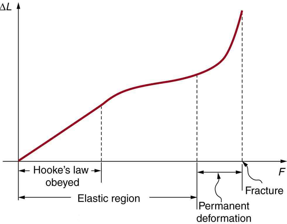 Line graph of change in length versus applied force. The line has a constant positive slope from the origin in the region where Hooke’s law is obeyed. The slope then decreases, with a lower, still positive slope until the end of the elastic region. The slope then increases dramatically in the region of permanent deformation until fracturing occurs.
