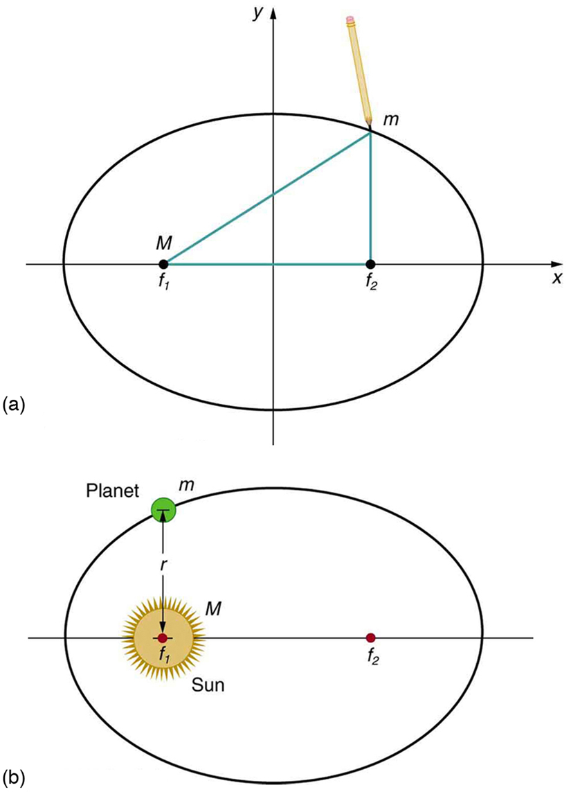 In figure a, an ellipse is shown on the coordinate axes. Two foci of the ellipse are joined to a point m on the ellipse. A pencil is shown at the point m. In figure b the elliptical path of a planet is shown. At the left focus f-one of the path the Sun is shown. The planet is shown just above the Sun on the elliptical path.