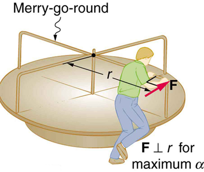 The given figure shows a man pushing a merry-go-round by a force F, indicated by a red arrow which is perpendicular to the radius r, of the merry-go-round, such that it moves in counter-clockwise direction.