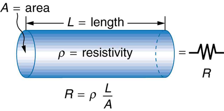 A cylindrical conductor of length L and cross section A is shown. The resistivity of the cylindrical section is represented as rho. The resistance of this cross section R is equal to rho L divided by A. The section of length L of cylindrical conductor is shown equivalent to a resistor represented by symbol R.