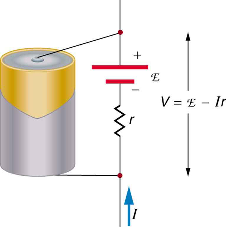 This diagram shows a battery with a schematic indicating the e m f, represented by script E, and the internal resistance r of the battery. The voltage output of the battery is measured between the input and output terminals and is equal to the e m f minus the product of the current and the internal resistance.