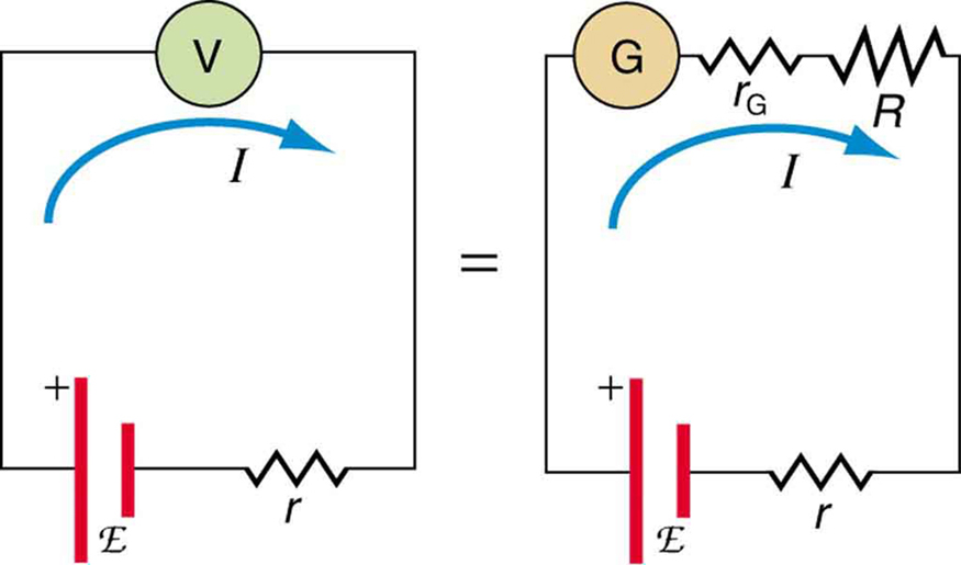 The diagram shows equivalence between two circuits. The first circuit has a cell of e m f script E and an internal resistance r connected across a voltmeter. The equivalent circuit on the right shows the same cell of e m f script E and an internal resistance r connected across a series combination of a galvanometer with an internal resistance r sub G and high resistance R. The currents in the two circuits are shown to be equal.
