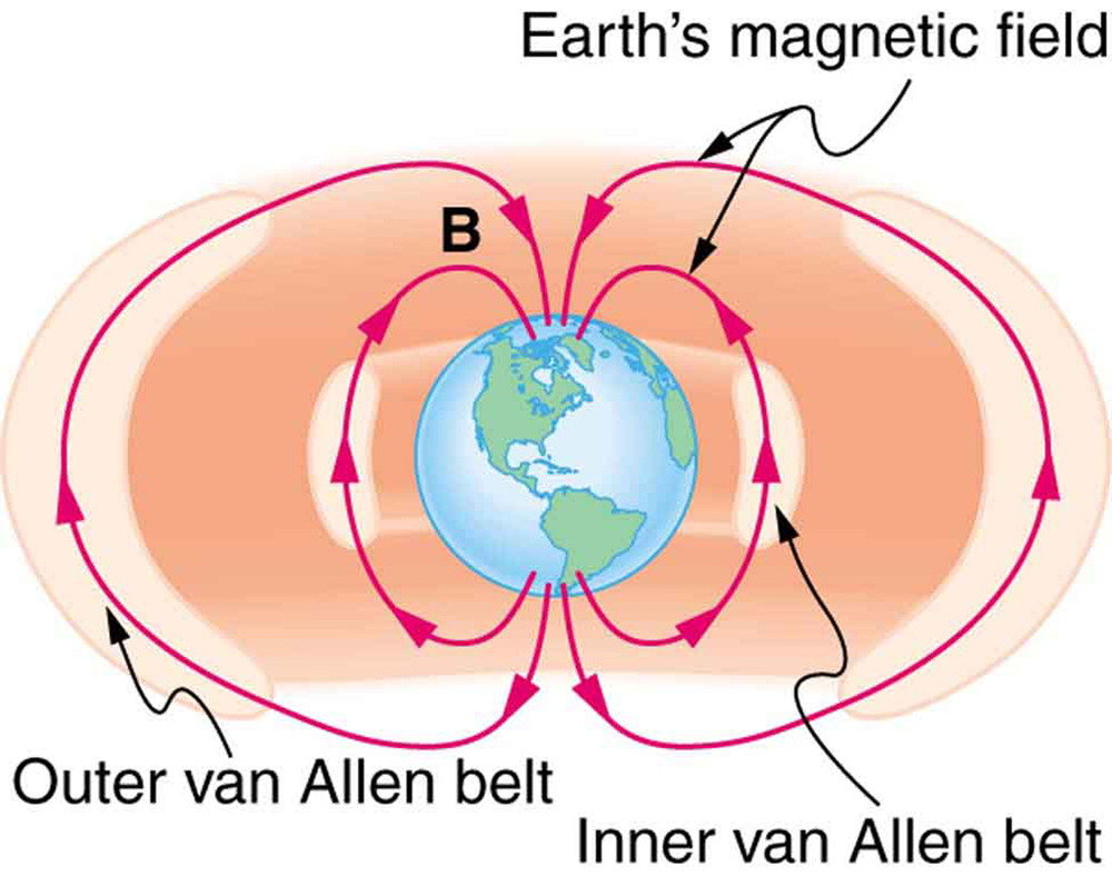 Diagram showing the Earth with magnetic field lines running from the south pole around to the north pole. A region near the Earth circling the equatorial to mid-latitudes and oriented along a magnetic field line is highlighted and labeled Inner Van Allen radiation belt. A region farther out circles the Earth, except in the polar regions, also following the magnetic field lines, and is labeled Outer Van Allen radiation belt.