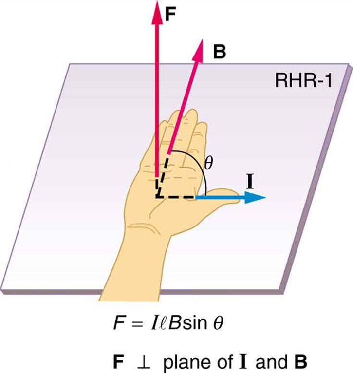 Illustration of the right hand rule 1 showing the thumb pointing right in the direction of current I, the fingers pointing into the page with magnetic field B, and the force directed up, away from the palm.