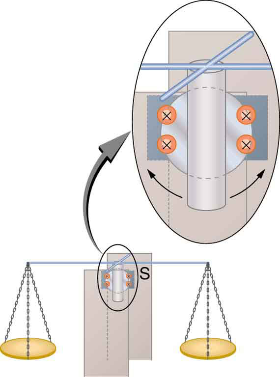 The figure shows a sensitive simple balance. The needle of this balance is held between the pole pieces of a magnet. The magnetic field direction is shown toward the plane of the paper. An enlarged view of the needle of balance and the magnets is also shown. The needle is shown as free to oscillate to and fro between the pole pieces of the magnet.