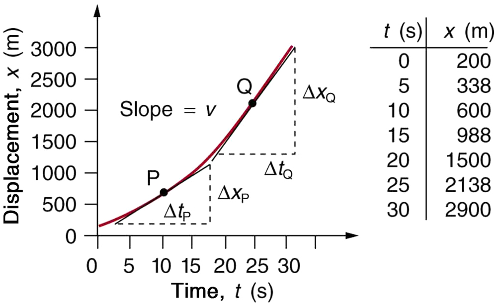 A graph of displacement versus time for a jet car. The x axis for time runs from zero to thirty five seconds. The y axis for displacement runs from zero to three thousand meters. The curve depicting displacement is concave up. The slope of the curve increases over time. Slope equals velocity v. There are two points on the curve, labeled, P and Q. P is located at time equals ten seconds. Q is located and time equals twenty-five seconds. A line tangent to P at ten seconds is drawn and has a slope delta x sub P over delta t sub p. A line tangent to Q at twenty five seconds is drawn and has a slope equal to delta x sub q over delta t sub q. Select coordinates are given in a table and consist of the following: time zero seconds displacement two hundred meters; time five seconds displacement three hundred thirty eight meters; time ten seconds displacement six hundred meters; time fifteen seconds displacement nine hundred eighty eight meters. Time twenty seconds displacement one thousand five hundred meters; time twenty five seconds displacement two thousand one hundred thirty eight meters; time thirty seconds displacement two thousand nine hundred meters.