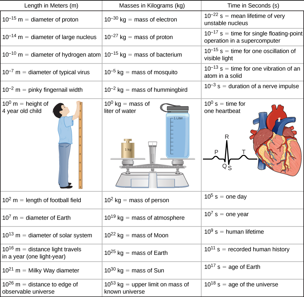 table showing a person, a heart and the metric prefixes