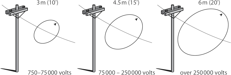Limits of approach to power lines, according to voltage