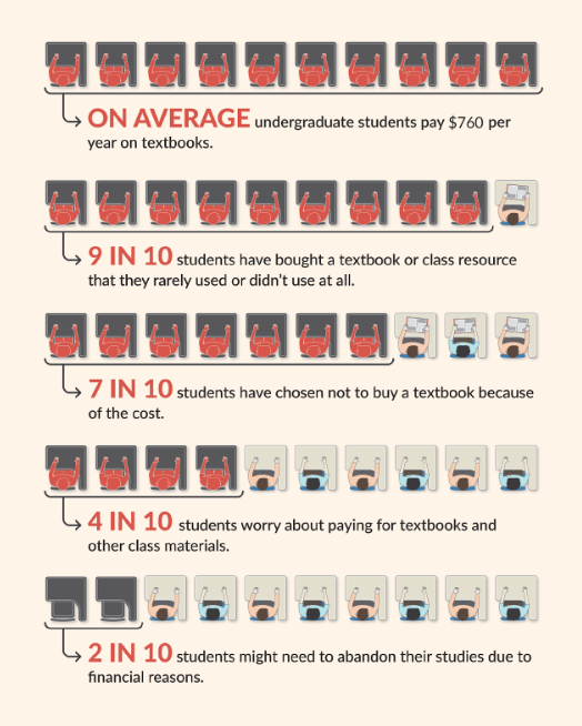 AMS textbook infographic that indicates that students often forgo textbooks due to cost    On average, undergraduate students pay  760 per year on textbooks. 9 in 10 students have bought a textbook or class resource that they rarely used or didn't use at all. 7 in 10 students have chosen no to buy a textbook because of the cost. 4 in10 students worry about paying for textbooks and other class materials. 2 in 10 students might need to abandon their studies due to financial reason.