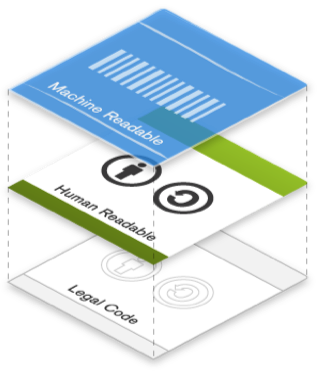 Image that shows three layers of a Creative Commons license. First layer is Machine Readable component, second layer is Human readable component and third is legal code component .