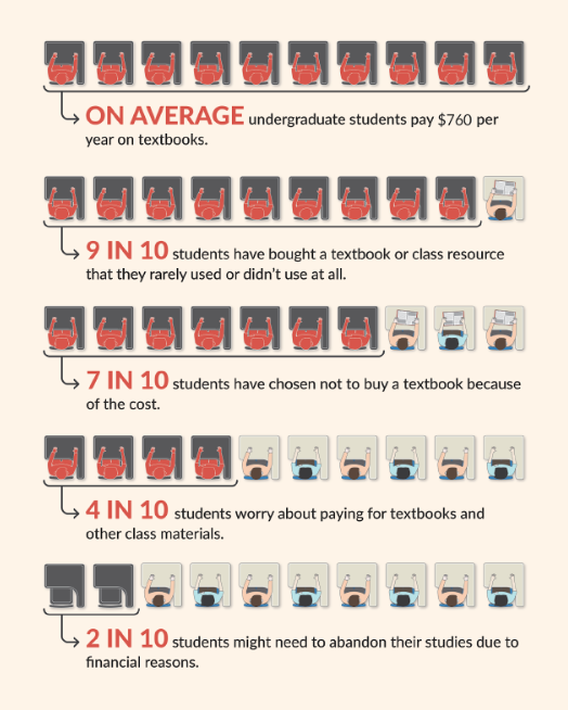 AMS textbook infographic that indicates that students often forgo textbooks due to cost  On average, undergraduate students pay  760 per year on textbooks. 9 in 10 students have bought a textbook or class resource that they rarely used or didn't use at all. 7 in 10 students have chosen no to buy a textbook because of the cost. 4 in10 students worry about paying for textbooks and other class materials. 2 in 10 students might need to abandon their studies due to financial reason.