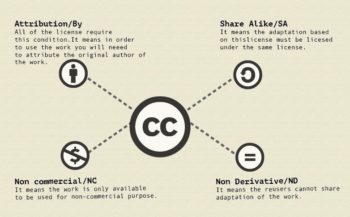 What Are The Different Types Of Creative Commons Licenses? – POSETest