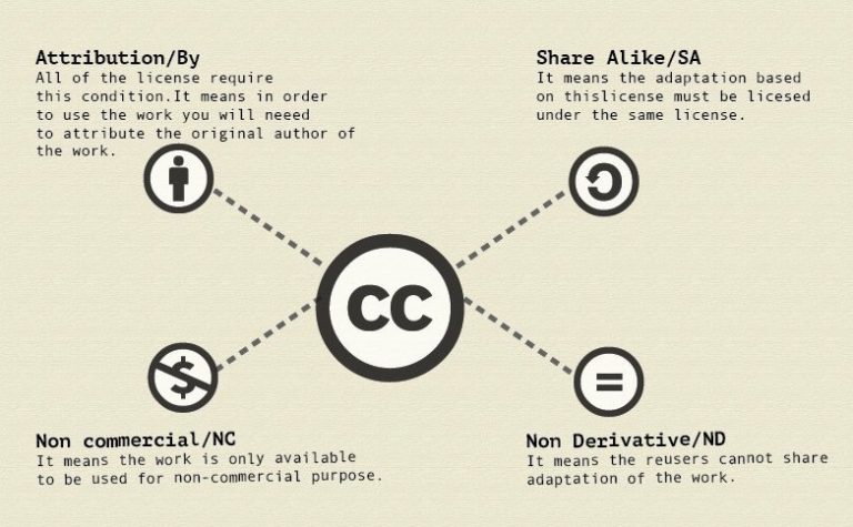 Module 3 Creative Commons Licenses - John B. Cade Library OER Learning ...