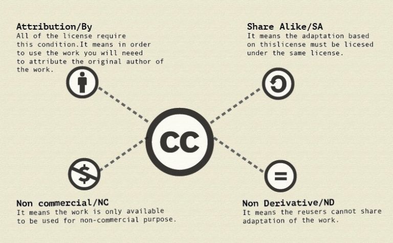 module-3-creative-commons-licenses-john-b-cade-library-oer-learning