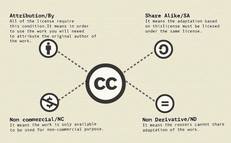 creative-commons-licences-explained-youtube