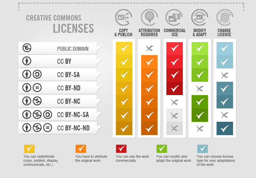 Infographic showing permissions of each CC license. Public domain: you are allowed to copy and publish, use commercially, modify and adapt, use a different license for adaptations; no attribution required. CC BY: you are allowed to copy and publish, use commercially, modify and adapt, use a different license for adaptations; attribution required. CC BY-SA: you are allowed to copy and publish, use commercially, modify and adapt, you cannot use a different license for adaptions; attribution required. CC BY-NC: you are allowed to copy and publish, modify and adapt, use a different license for adaptations; you cannot use commercially; adaptation required. CC BY-NC-SA: you can copy and publish, modify and adapt; you cannot use commercially nor use a different license for adaptations. Attribution required. CC BY-NC-ND: you can copy and publish; you cannot use commercially nor make adaptations and share them; attribution required.