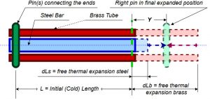 Thermal Expansion Stress – Strength Of Materials Supplement For Power ...