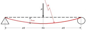 Beam Deflection – Strength of Materials Supplement for Power Engineering