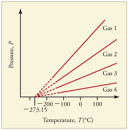 Line graph of pressure versus temperature of five gases. Each graph is linear with a positive slope. Each line extrapolates to a pressure of zero at a temperature of negative two hundred seventy three point one five degrees Celsius.