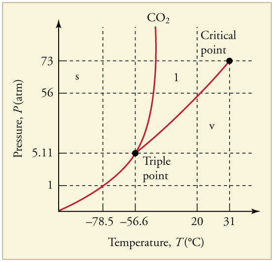 The phase diagram (pressure versus temperature graph showing the three phases) for carbon dioxide. The triple point is five point one one atmospheres and negative fifty-six point six degrees Celsius. The critical point is seventy-three atmospheres and thirty-one degrees C. The phase change from solid to vapor at standard pressure of one atmosphere is negative seventy-eight point five degrees C.