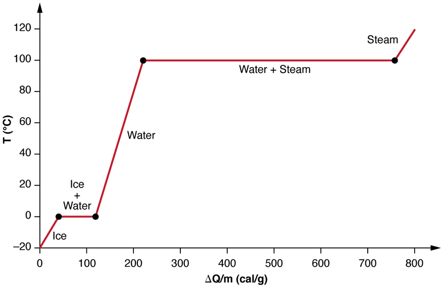 12-3-phase-change-and-latent-heat-douglas-college-physics-1104-custom