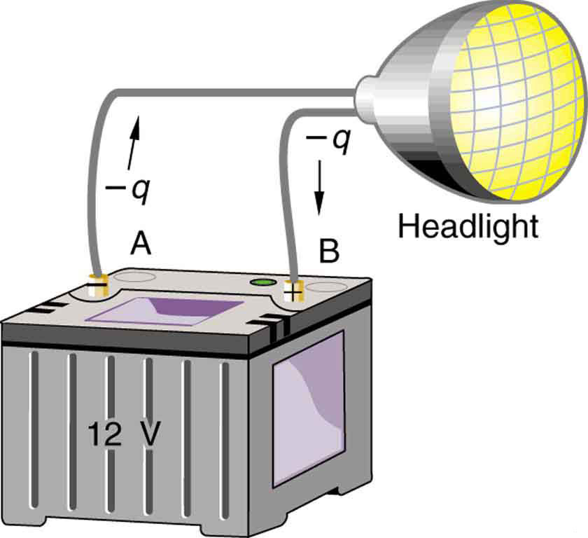 A headlight is connected to a 12 V battery. Negative charges move from the negative terminal of the battery to the positive terminal, resulting in a current flow and making the headlight glow. However, the positive terminal is at a greater potential than the negative terminal.