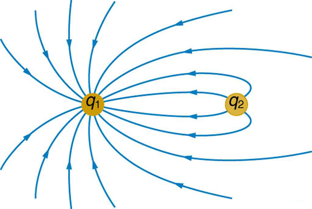 The figure shows two nearby charges, q one and q two. Electric field lines move away from q two and toward q one.