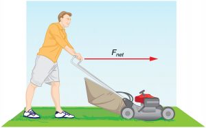 A man pushing a lawnmower to the right. A red vector above the lawnmower is pointing to the right and labeled F sub net.