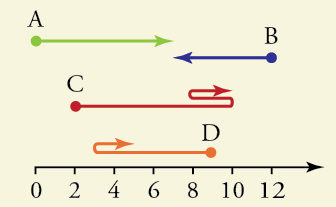 Graph showing four paths.