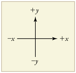 An x y coordinate system. An arrow pointing toward the right shows the positive x direction. Negative x is toward the left. An arrow pointing up shows the positive y direction. Negative y points downward.