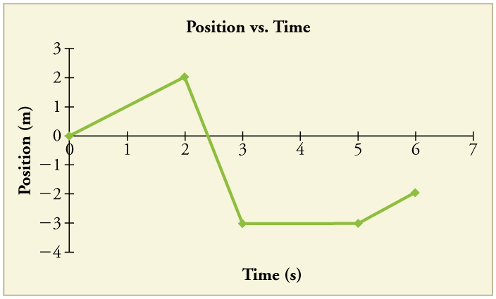 Motion Maps and Position vs. Time Graphs - Modeling Physics