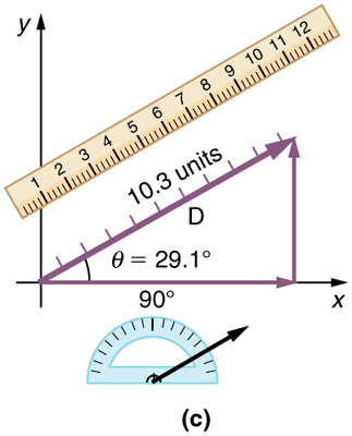 In part c, a vector D of magnitude ten point three is drawn from the tail of the horizontal vector at an angle theta is equal to twenty nine point one degrees from the positive direction of the x axis. The head of the vector D meets the head of the vertical vector. A scale is shown parallel to the vector D to measure its length. Also a protractor is shown to measure the inclination of the vector D.