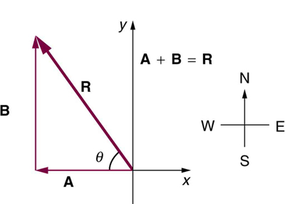In this figure coordinate axes are shown. Vector A from the origin towards the negative of x axis is shown. From the head of the vector A another vector B is drawn towards the positive direction of y axis. The resultant R of these two vectors is shown as a vector from the tail of vector A to the head of vector B. This vector R is inclined at an angle theta with the negative x axis.