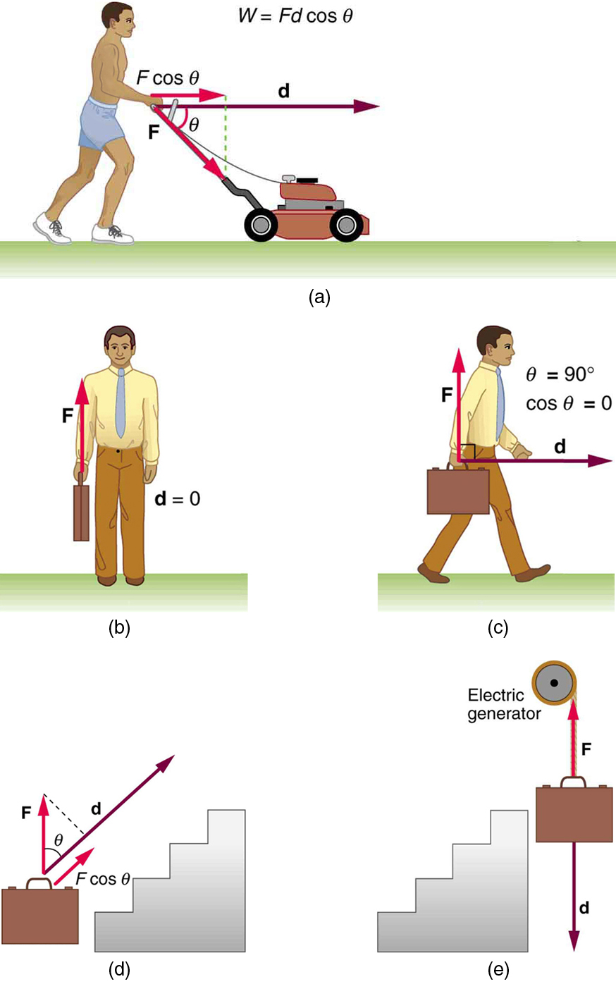 workdone by force to change unit vector