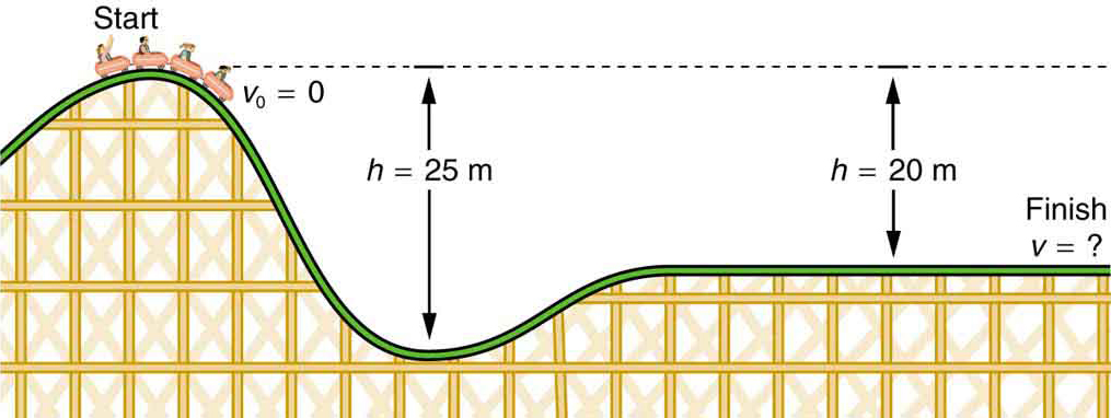 A roller coaster track is shown with a car about to go downhill. The initial height of the roller coaster car on the track is twenty-five meters from the lowest part of the track and its speed v sub zero is equal to zero. The roller coaster’s height from the level part of the track is twenty meters. The finish point of the car is on the level part of the track and the speed at that point is unknown.