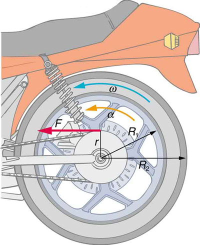 The given figure shows the rear wheel of a motorcycle. A force F is indicated by a red arrow pointing leftward at a distance r from its center. Two arrows representing radii R-one and R-two are also indicated. A curved yellow arrow indicates an acceleration alpha and a curved blue arrow indicates an angular velocity omega, both in counter-clockwise direction.
