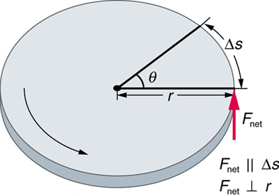 The figure shows a circular disc of radius r. A net force F is applied perpendicular to the radius, rotating the disc in an anti-clockwise direction and producing a displacement equal to delta S, in a direction parallel to the direction of the force applied. The angle covered is theta.
