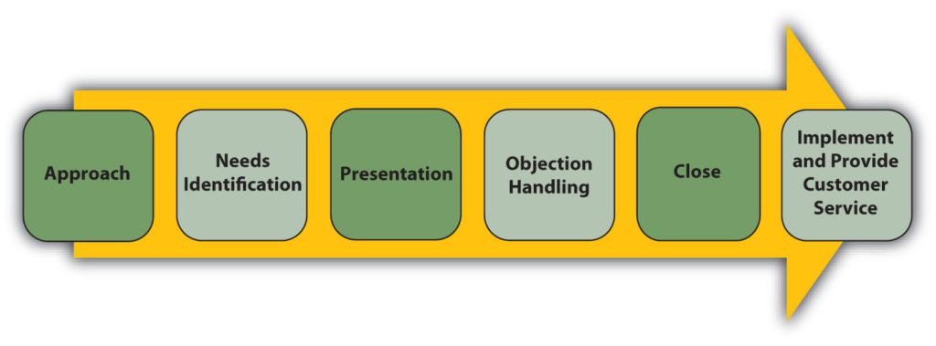 The Typical sales process starts with an approach to the identification of needs to presentation to objection handling to closing and finally to implementing and providing customer service