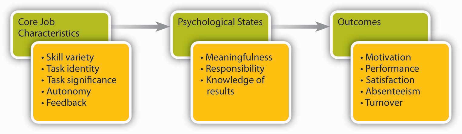 The Job Characteristics Model has five core job dimensions