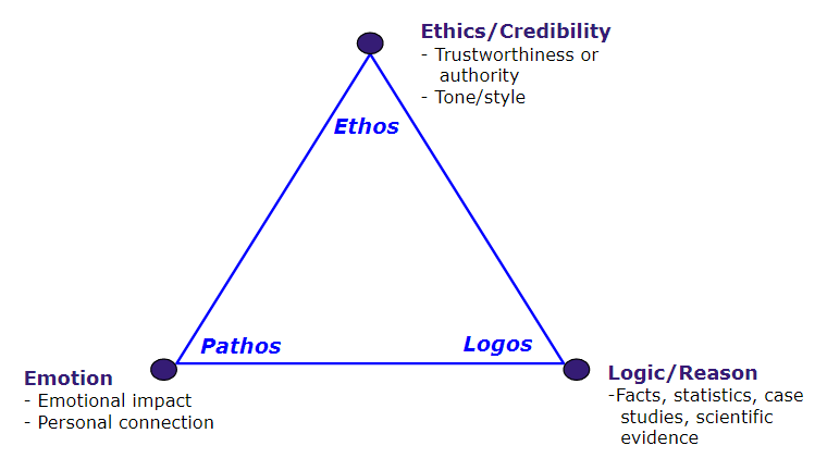 5-6-persuasive-appeals-introduction-to-professional-communications