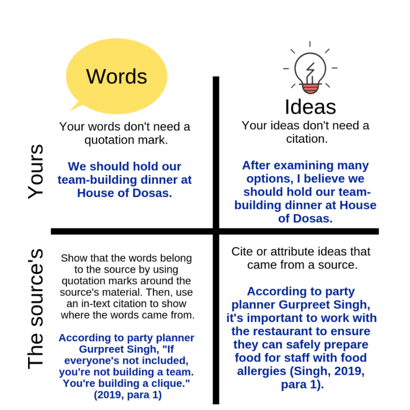 2 4 Citing Sources Introduction To Professional Communications